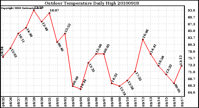 Milwaukee Weather Outdoor Temperature Daily High