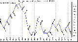 Milwaukee Weather Outdoor Temperature Daily Low