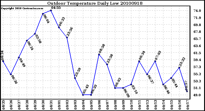 Milwaukee Weather Outdoor Temperature Daily Low