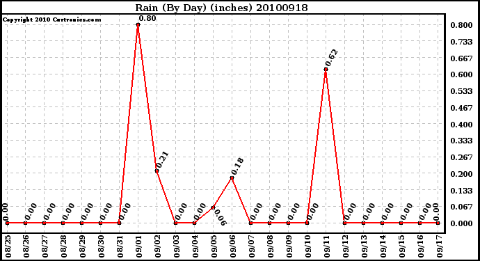 Milwaukee Weather Rain (By Day) (inches)