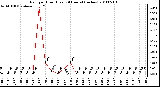 Milwaukee Weather Rain per Hour (Last 24 Hours) (inches)