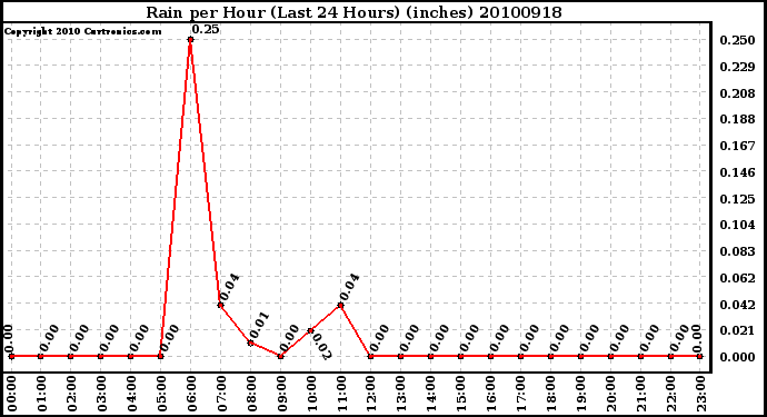 Milwaukee Weather Rain per Hour (Last 24 Hours) (inches)