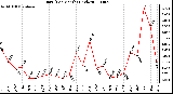 Milwaukee Weather Rain (Per Month) (inches)