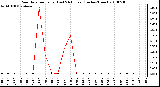 Milwaukee Weather Rain Rate per Hour (Last 24 Hours) (Inches/Hour)