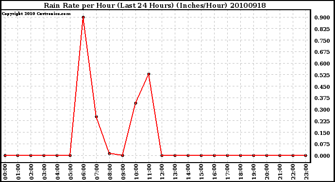 Milwaukee Weather Rain Rate per Hour (Last 24 Hours) (Inches/Hour)