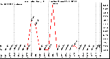 Milwaukee Weather Rain Rate Daily High (Inches/Hour)