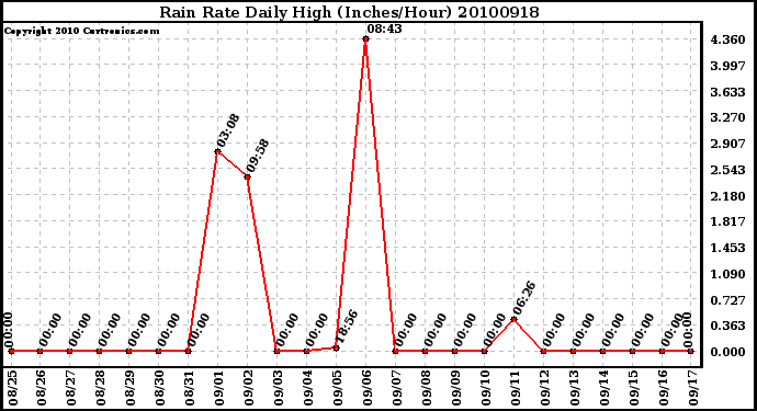 Milwaukee Weather Rain Rate Daily High (Inches/Hour)