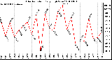 Milwaukee Weather Solar Radiation Daily High W/m2