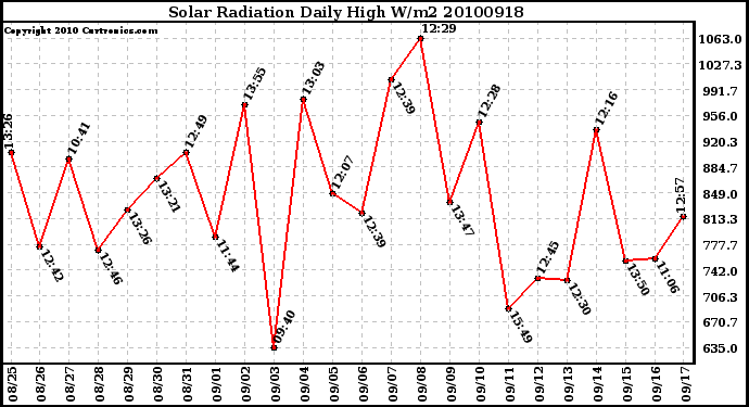 Milwaukee Weather Solar Radiation Daily High W/m2