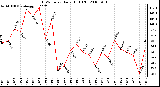 Milwaukee Weather THSW Index Daily High (F)