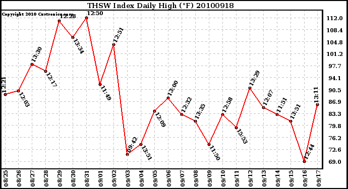 Milwaukee Weather THSW Index Daily High (F)