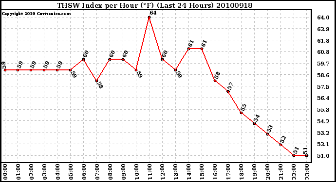 Milwaukee Weather THSW Index per Hour (F) (Last 24 Hours)