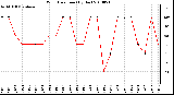 Milwaukee Weather Wind Direction (By Day)