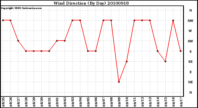 Milwaukee Weather Wind Direction (By Day)