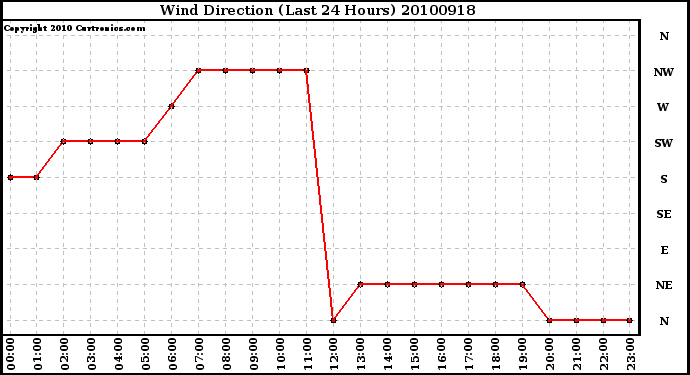 Milwaukee Weather Wind Direction (Last 24 Hours)