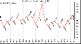 Milwaukee Weather Wind Speed Daily High