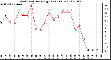 Milwaukee Weather Wind Speed Hourly High (Last 24 Hours)