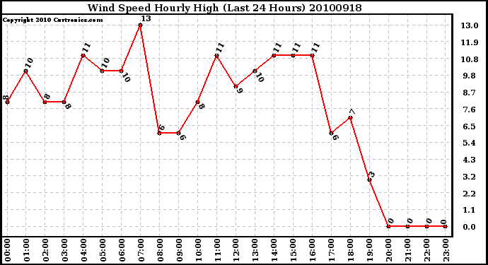 Milwaukee Weather Wind Speed Hourly High (Last 24 Hours)