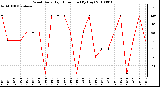 Milwaukee Weather Wind Daily High Direction (By Day)