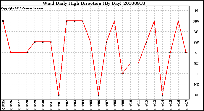 Milwaukee Weather Wind Daily High Direction (By Day)