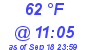 Milwaukee Weather Dewpoint High High Today