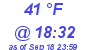 Milwaukee Weather Dewpoint High Low Today