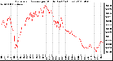 Milwaukee Weather Barometric Pressure per Minute (Last 24 Hours)