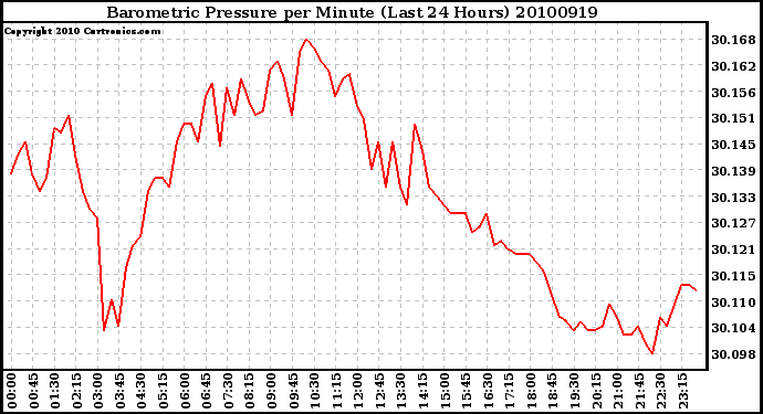 Milwaukee Weather Barometric Pressure per Minute (Last 24 Hours)