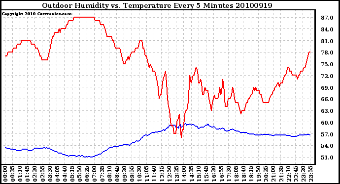 Milwaukee Weather Outdoor Humidity vs. Temperature Every 5 Minutes