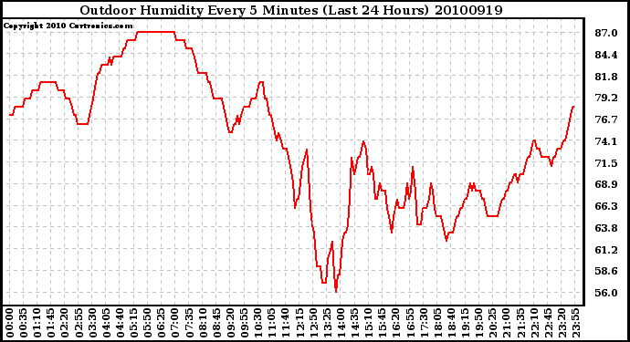 Milwaukee Weather Outdoor Humidity Every 5 Minutes (Last 24 Hours)