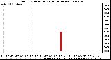 Milwaukee Weather Rain per Minute (Last 24 Hours) (inches)