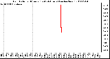 Milwaukee Weather Rain Rate per Minute (Last 24 Hours) (inches/hour)