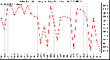 Milwaukee Weather Solar Radiation Avg per Day W/m2/minute