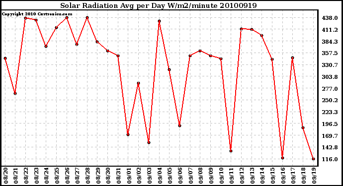 Milwaukee Weather Solar Radiation Avg per Day W/m2/minute