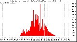 Milwaukee Weather Solar Radiation per Minute W/m2 (Last 24 Hours)