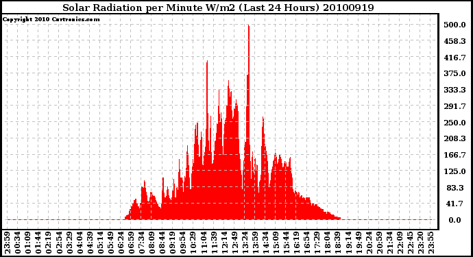 Milwaukee Weather Solar Radiation per Minute W/m2 (Last 24 Hours)