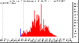 Milwaukee Weather Solar Radiation & Day Average per Minute W/m2 (Today)