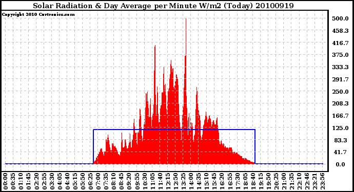 Milwaukee Weather Solar Radiation & Day Average per Minute W/m2 (Today)