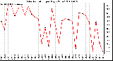 Milwaukee Weather Solar Radiation per Day KW/m2