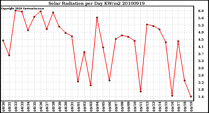 Milwaukee Weather Solar Radiation per Day KW/m2