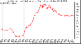 Milwaukee Weather Outdoor Temp (vs) Heat Index per Minute (Last 24 Hours)