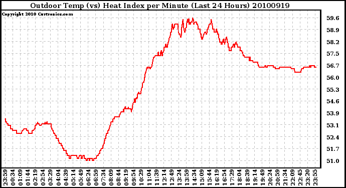 Milwaukee Weather Outdoor Temp (vs) Heat Index per Minute (Last 24 Hours)