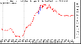 Milwaukee Weather Outdoor Temp (vs) Wind Chill per Minute (Last 24 Hours)