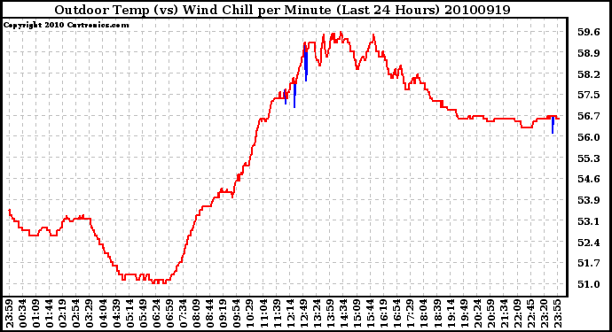 Milwaukee Weather Outdoor Temp (vs) Wind Chill per Minute (Last 24 Hours)