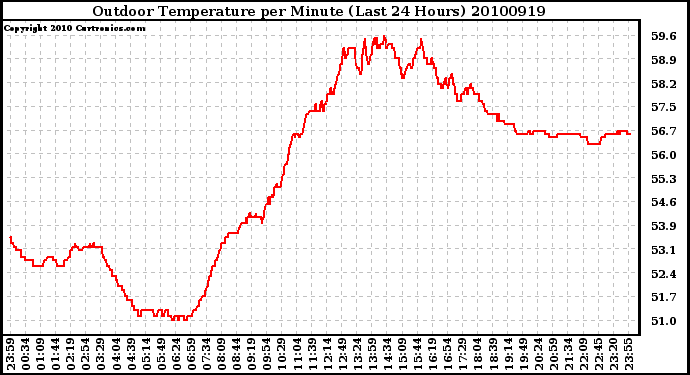 Milwaukee Weather Outdoor Temperature per Minute (Last 24 Hours)