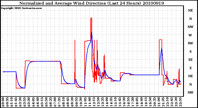 Milwaukee Weather Normalized and Average Wind Direction (Last 24 Hours)