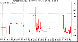 Milwaukee Weather Normalized Wind Direction (Last 24 Hours)