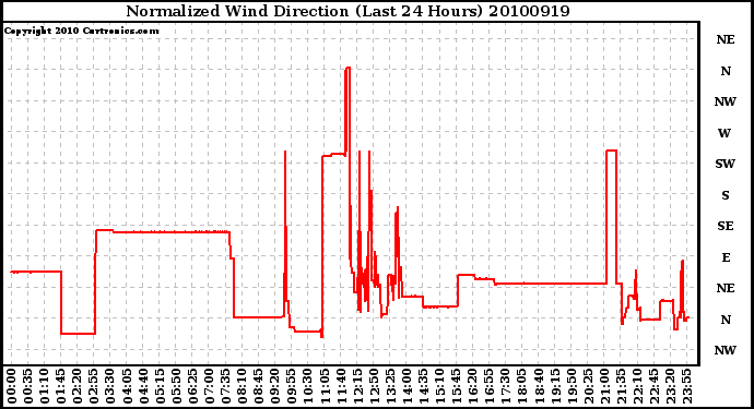 Milwaukee Weather Normalized Wind Direction (Last 24 Hours)