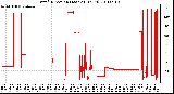 Milwaukee Weather Wind Direction (Last 24 Hours)