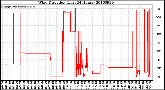 Milwaukee Weather Wind Direction (Last 24 Hours)